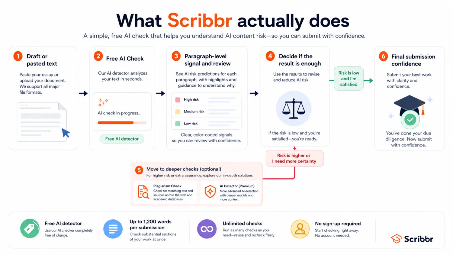 Scribbr: workflow fit map, showing how academic buyers should move from free tools to plagiarism reports, proofreading, and final review