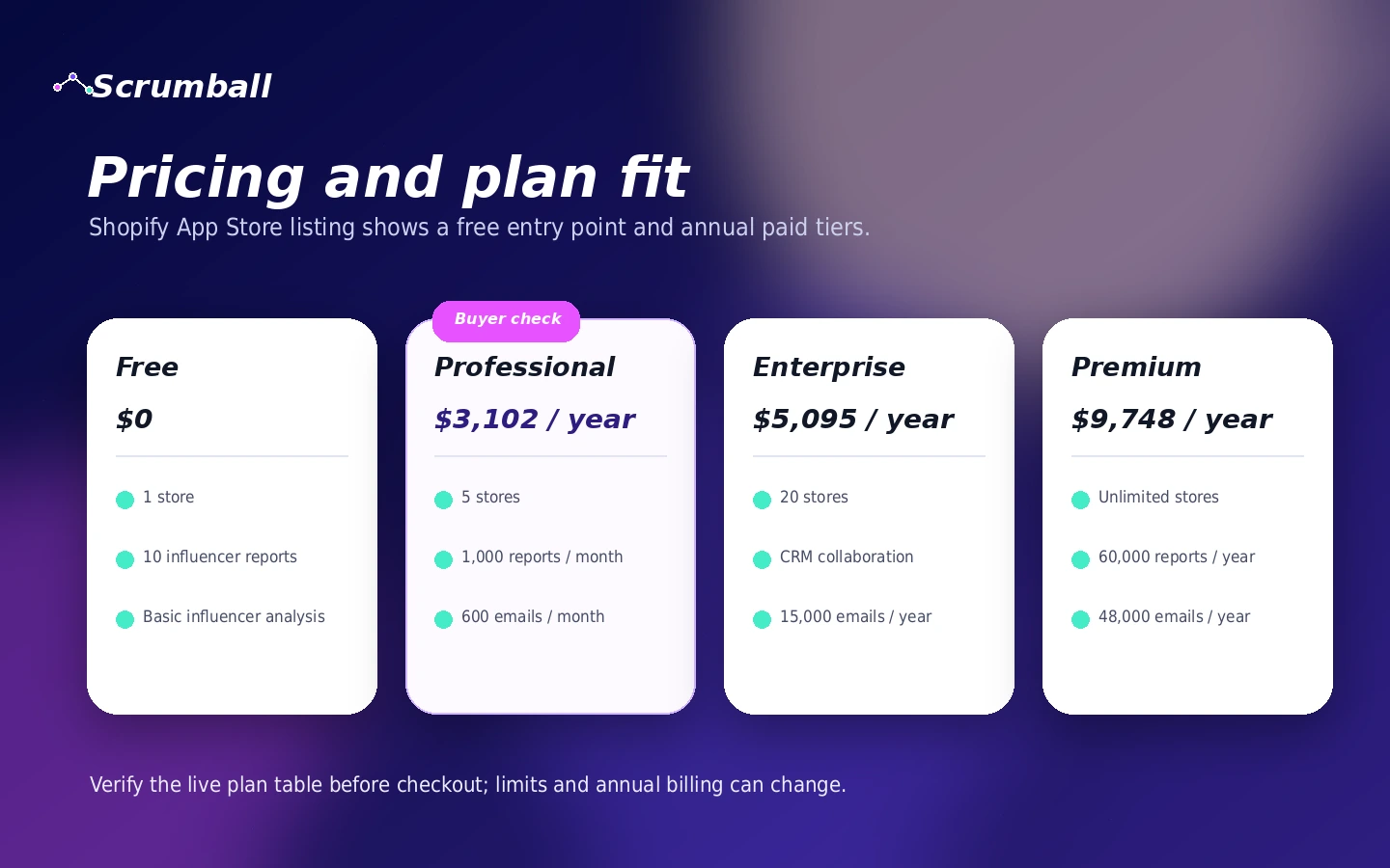 Scrumball: pricing decision map, showing free testing, paid campaign tiers, Shopify route, and plan limit checks