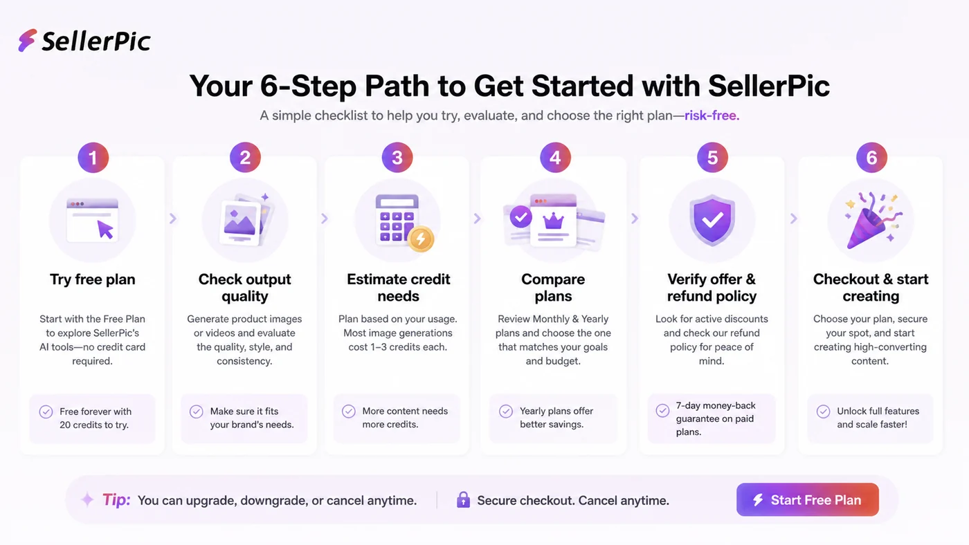 SellerPic: final verdict visual showing when ecommerce sellers should test, pay, compare alternatives, or skip the tool