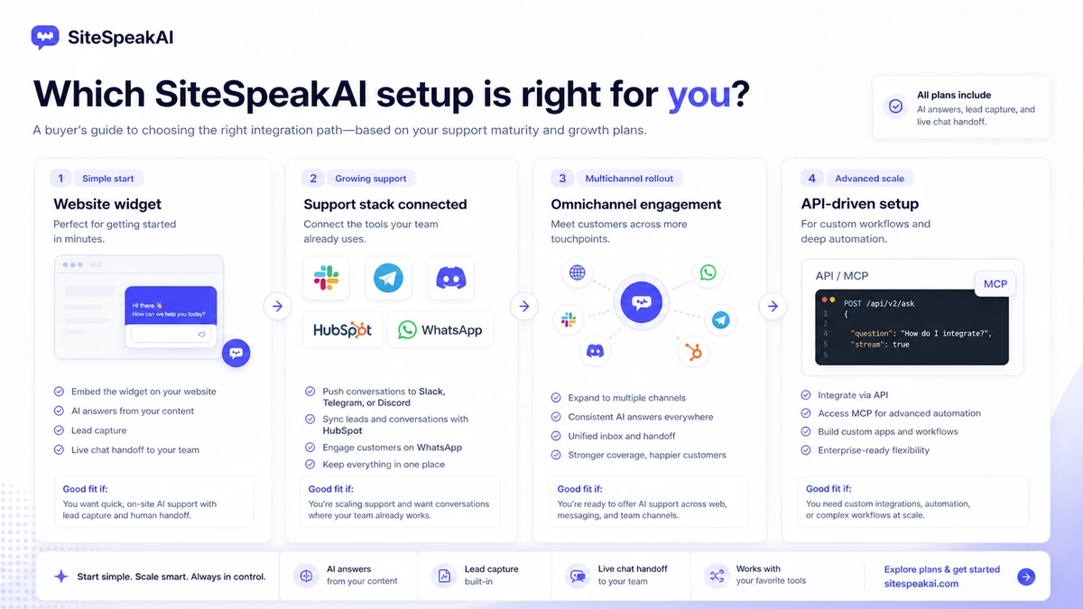 SiteSpeakAI: final verdict visual, showing when the tool makes sense for support automation and when buyers should stay with a simpler FAQ or chatbot alternative