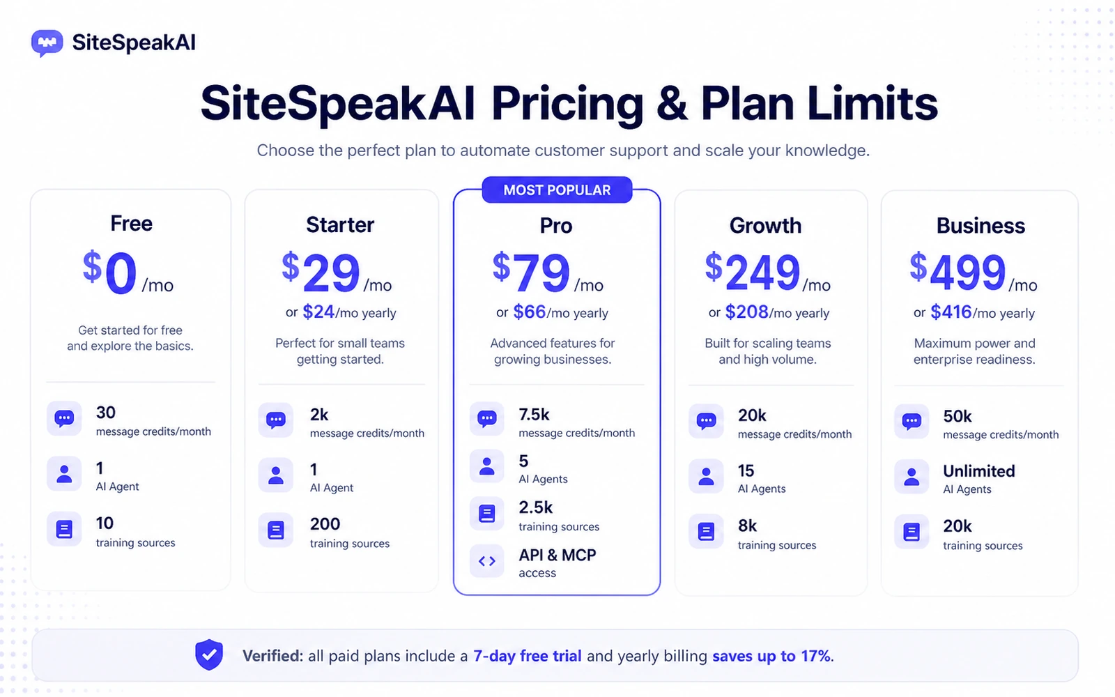 SiteSpeakAI: pricing decision visual, showing how message credits, training sources, API access, integrations, and refund terms affect plan choice