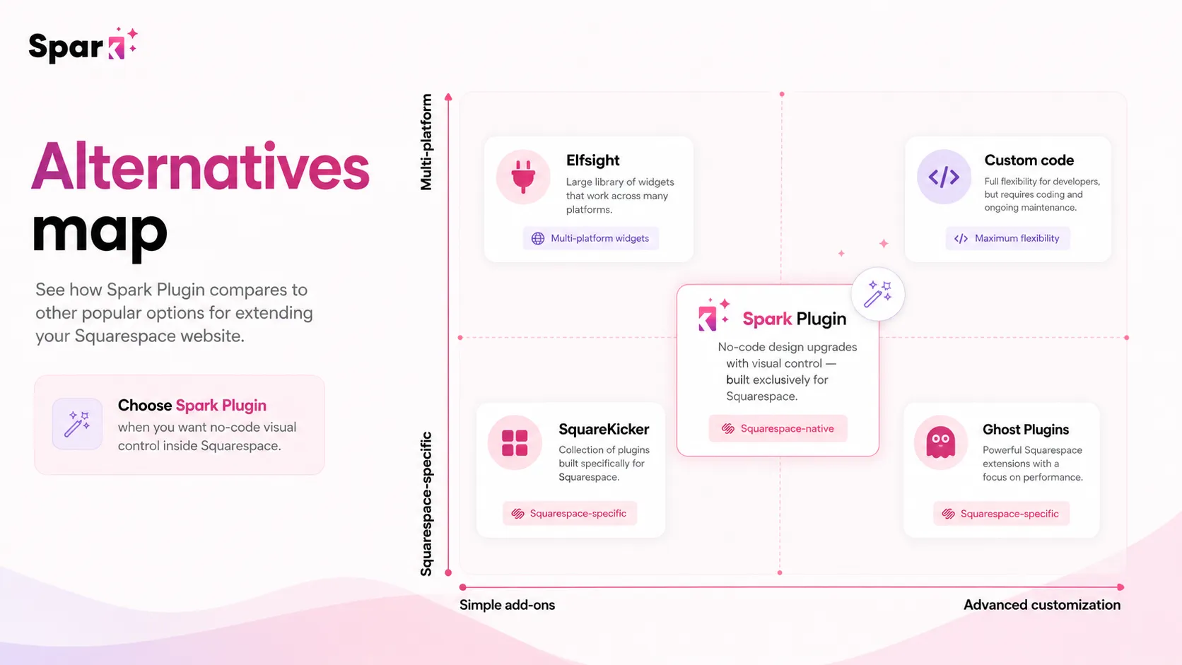 Spark Plugin: alternatives map, showing direct Squarespace plugin options and adjacent website-builder routes