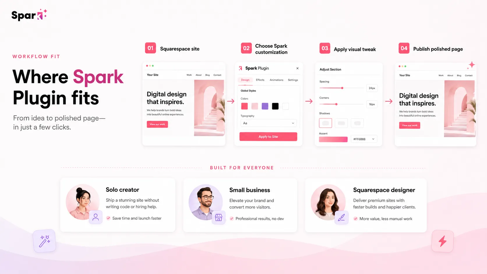 Spark Plugin: workflow fit map, showing how Squarespace buyers should test design customizations before choosing a plan