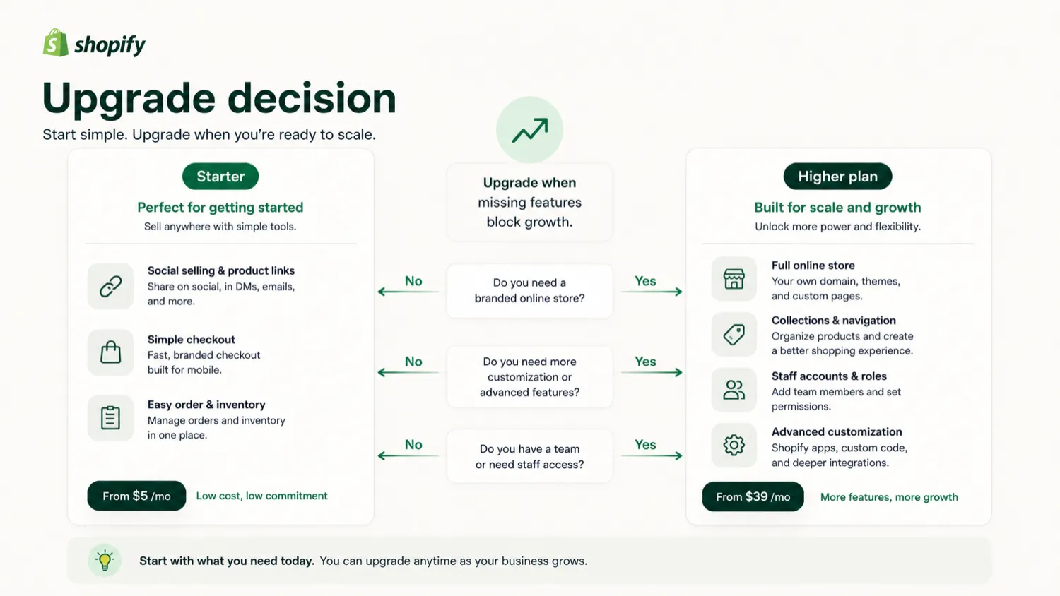 Starter Plan: buyer checklist, showing regional pricing, transaction fees, unavailable features, trial conversion, and upgrade timing