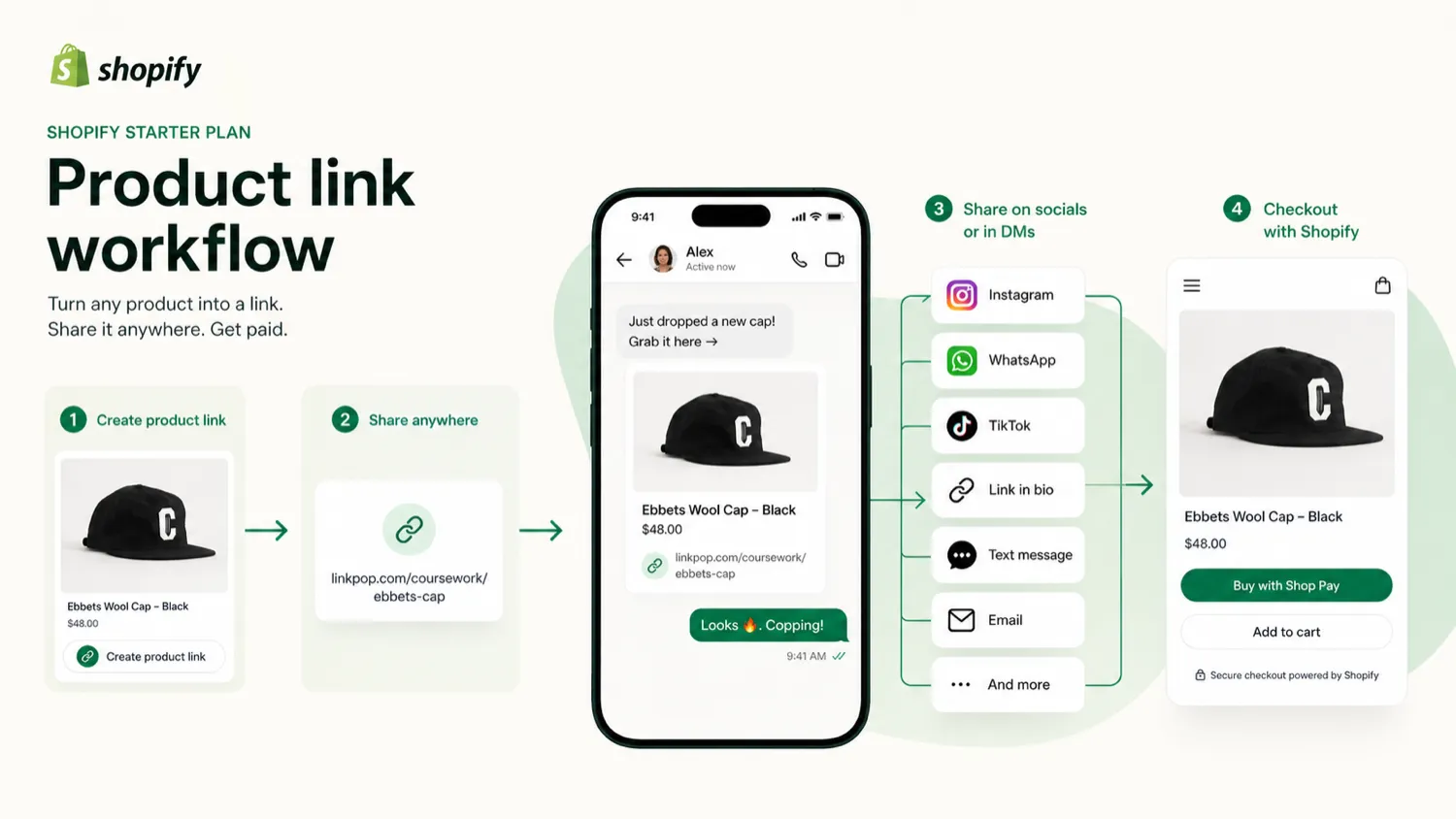 Starter Plan: workflow fit map, showing social traffic, product links, checkout, order management, and upgrade decision points