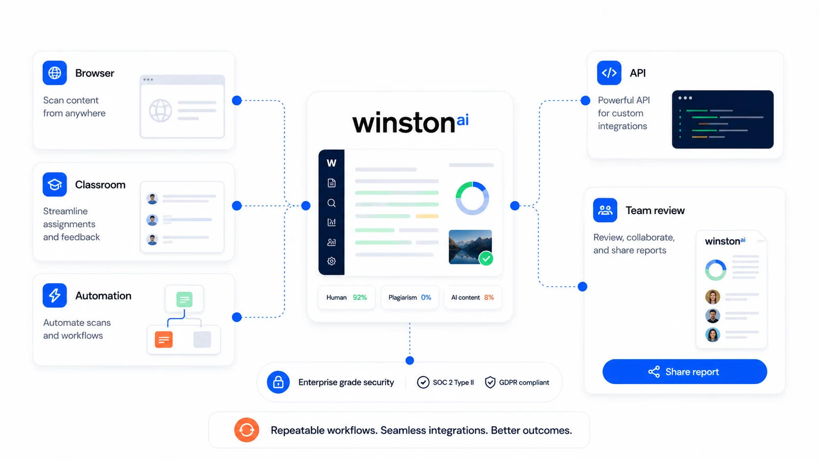 Winston AI: review snapshot, showing buyer fit, credit-based pricing, plagiarism checks, image detection, and safer next steps