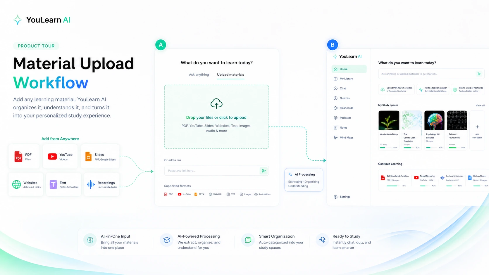 YouLearn AI: workflow fit map, showing how buyers should test PDFs, lectures, YouTube videos, quizzes, and tutor chat before paying