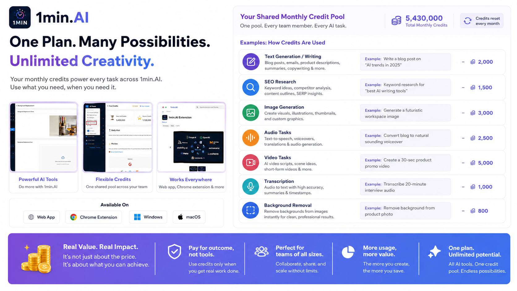 1min.AI: monthly credit usage examples, showing how text, SEO research, image, audio, and video tasks consume plan capacity