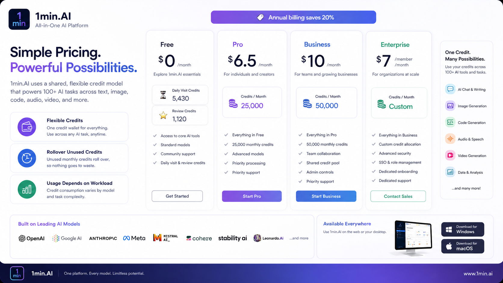 1min.AI: pricing and credit model, showing how buyers compare free, Pro, Business, and Enterprise plan limits