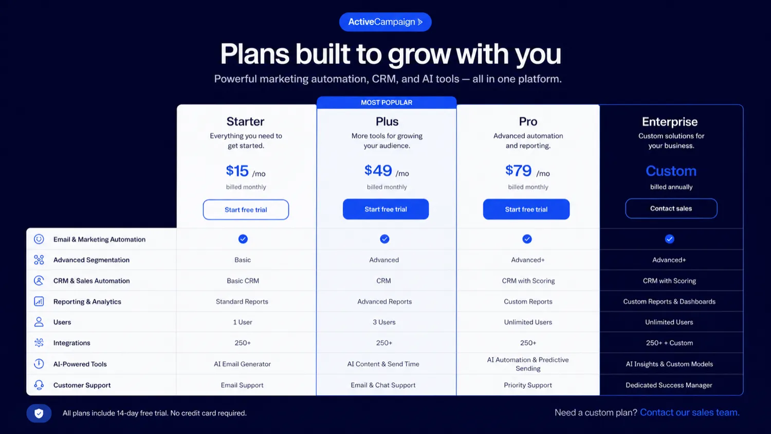 ActiveCampaign: pricing plan grid, showing Starter, Plus, Pro, and Enterprise paths before checkout