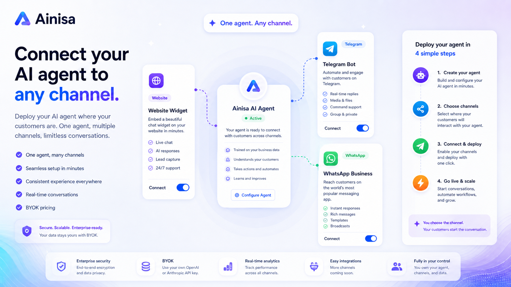 Ainisa: channel integrations, showing website, Telegram and WhatsApp deployment choices