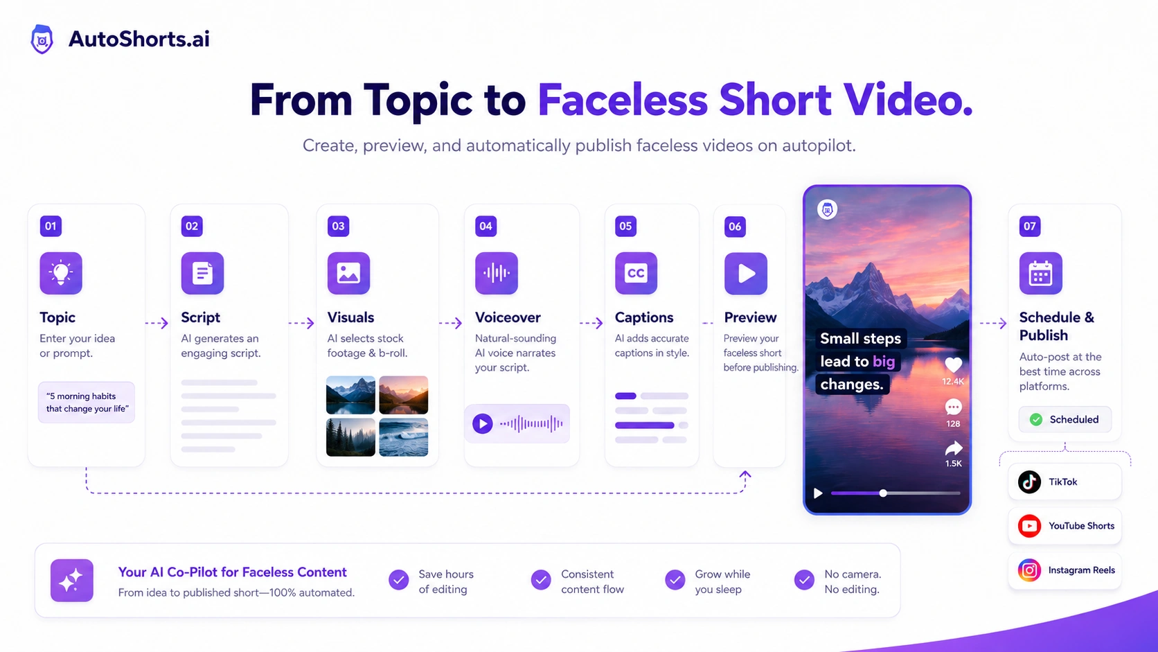 AutoShorts.ai: topic-to-video workflow, showing how a buyer turns a prompt into a faceless short-form video