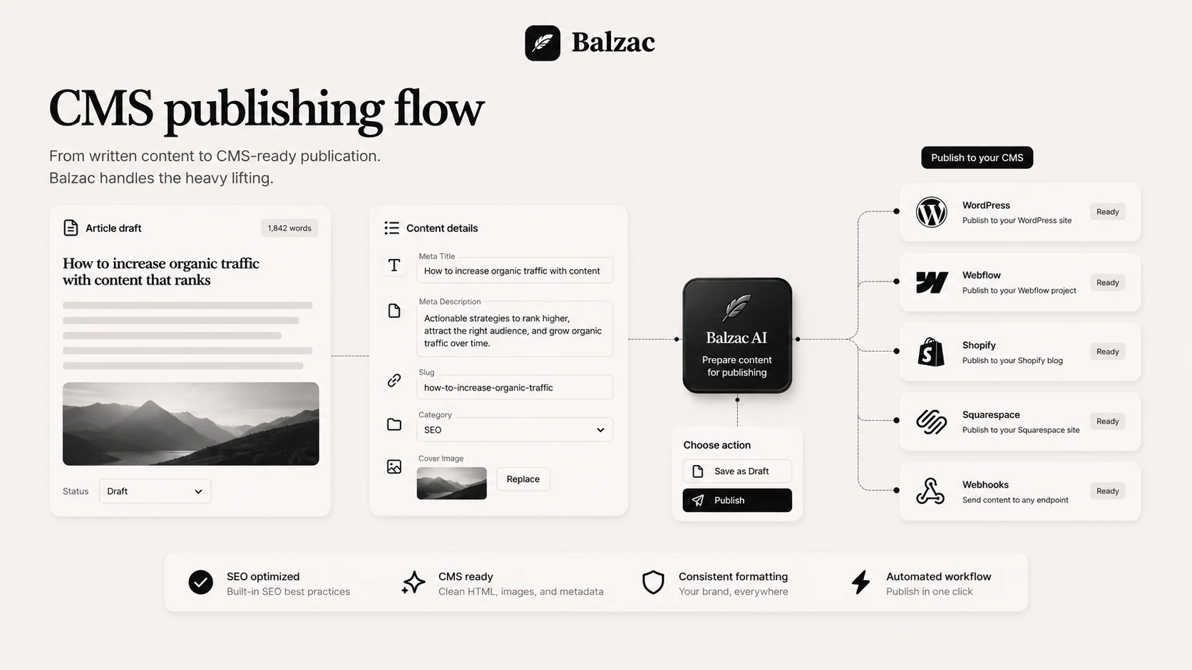 Balzac AI: CMS publishing flow, showing how a buyer sends SEO articles to WordPress, Webflow, Shopify, or webhook destinations
