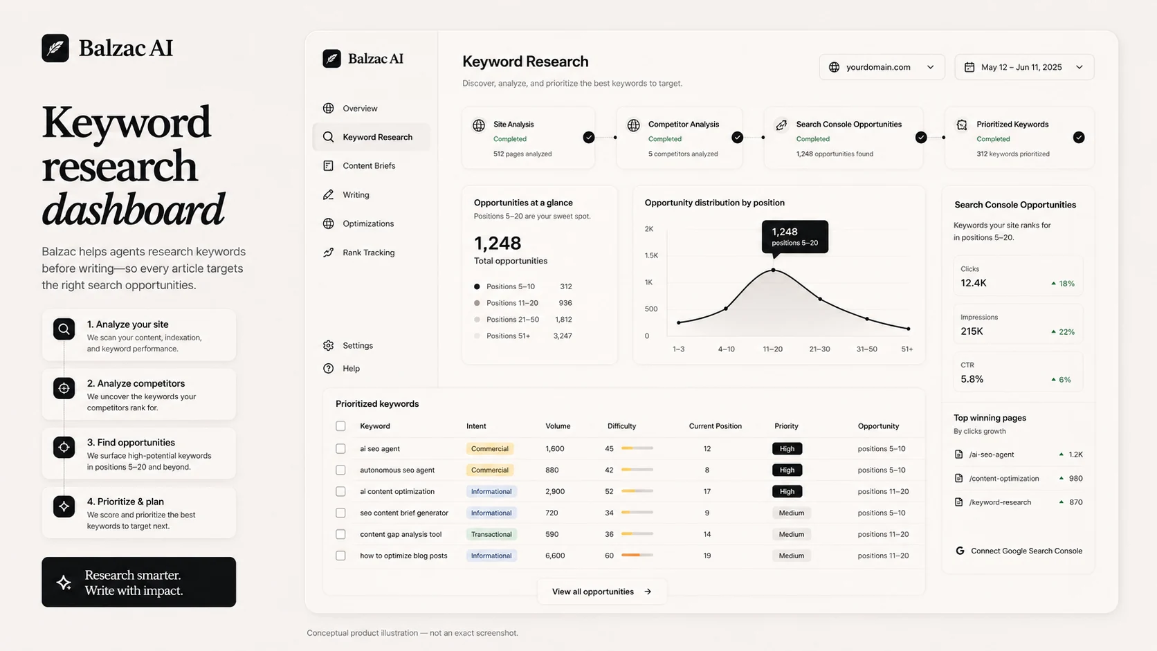 Balzac AI: keyword research dashboard, showing how a buyer finds SEO opportunities from site and competitor data