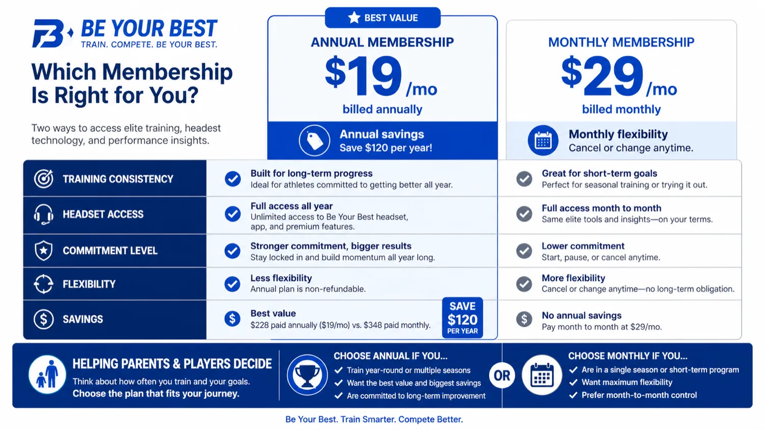 Be Your Best: pricing plans, showing annual and monthly membership choices for player training