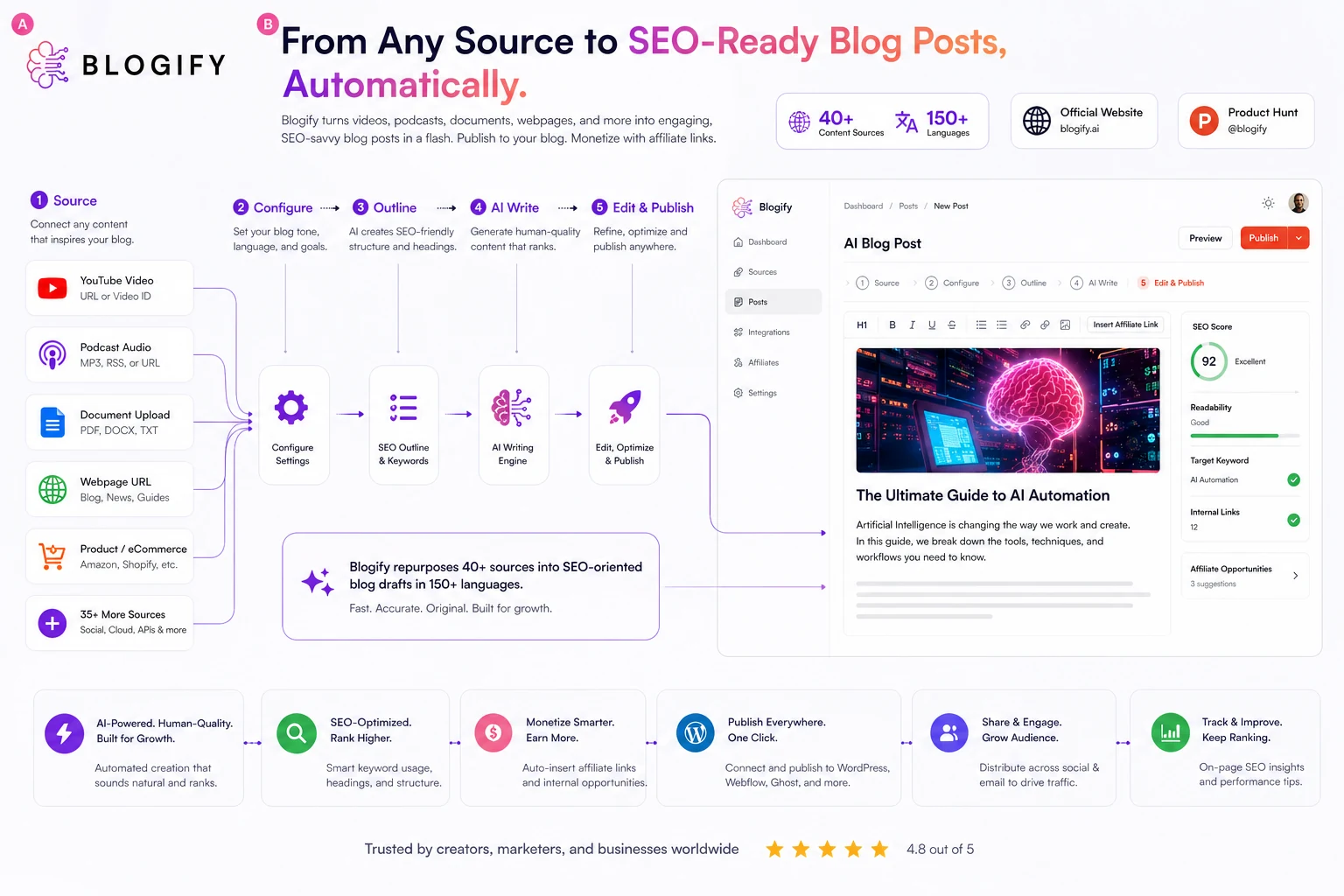 Blogify: source to blog workflow, showing how a buyer turns video, audio, documents, or URLs into a draft article