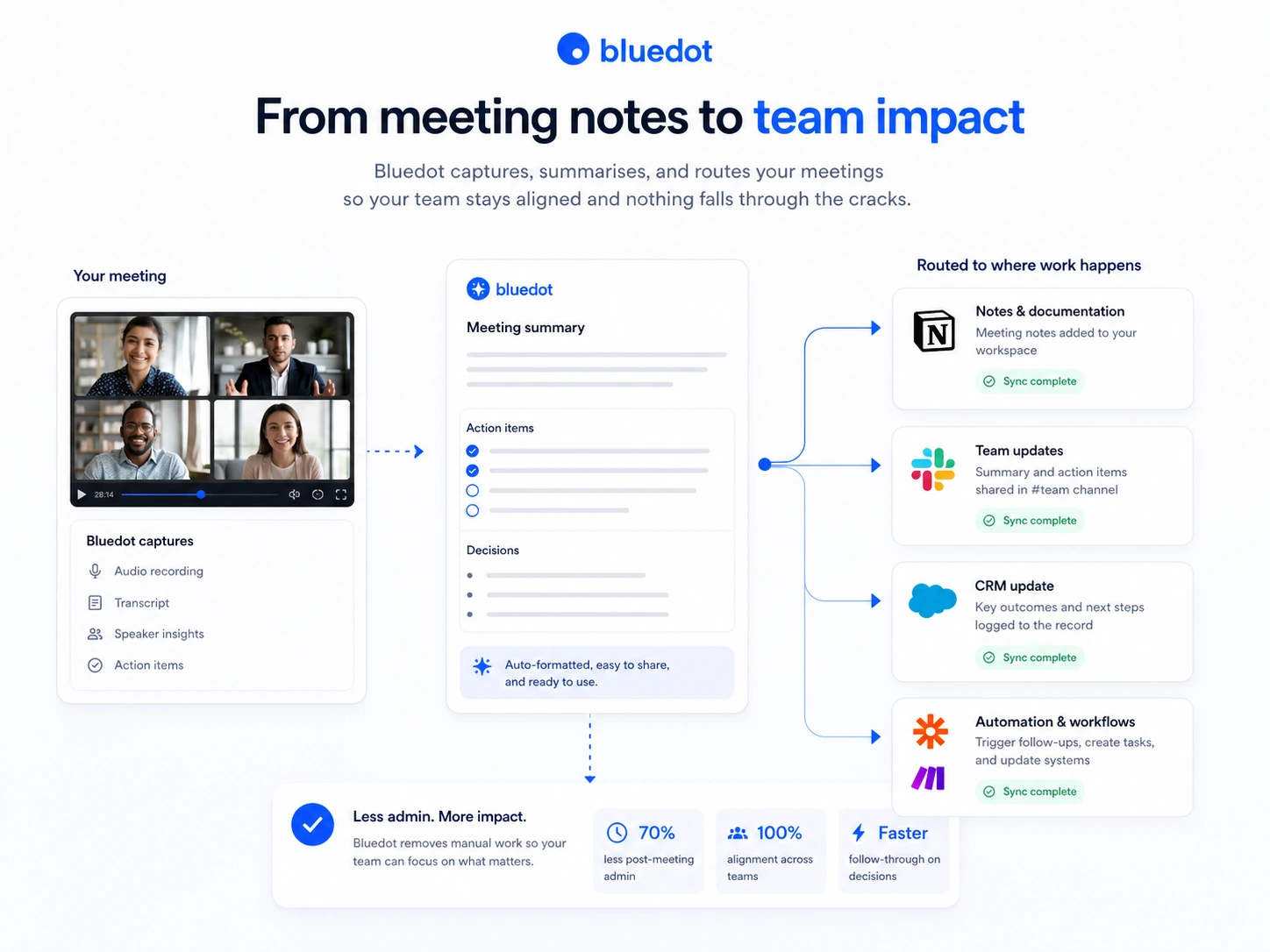 Bluedot: integration routing, showing meeting notes moving into Slack, Notion, CRM, Zapier, and Make workflows