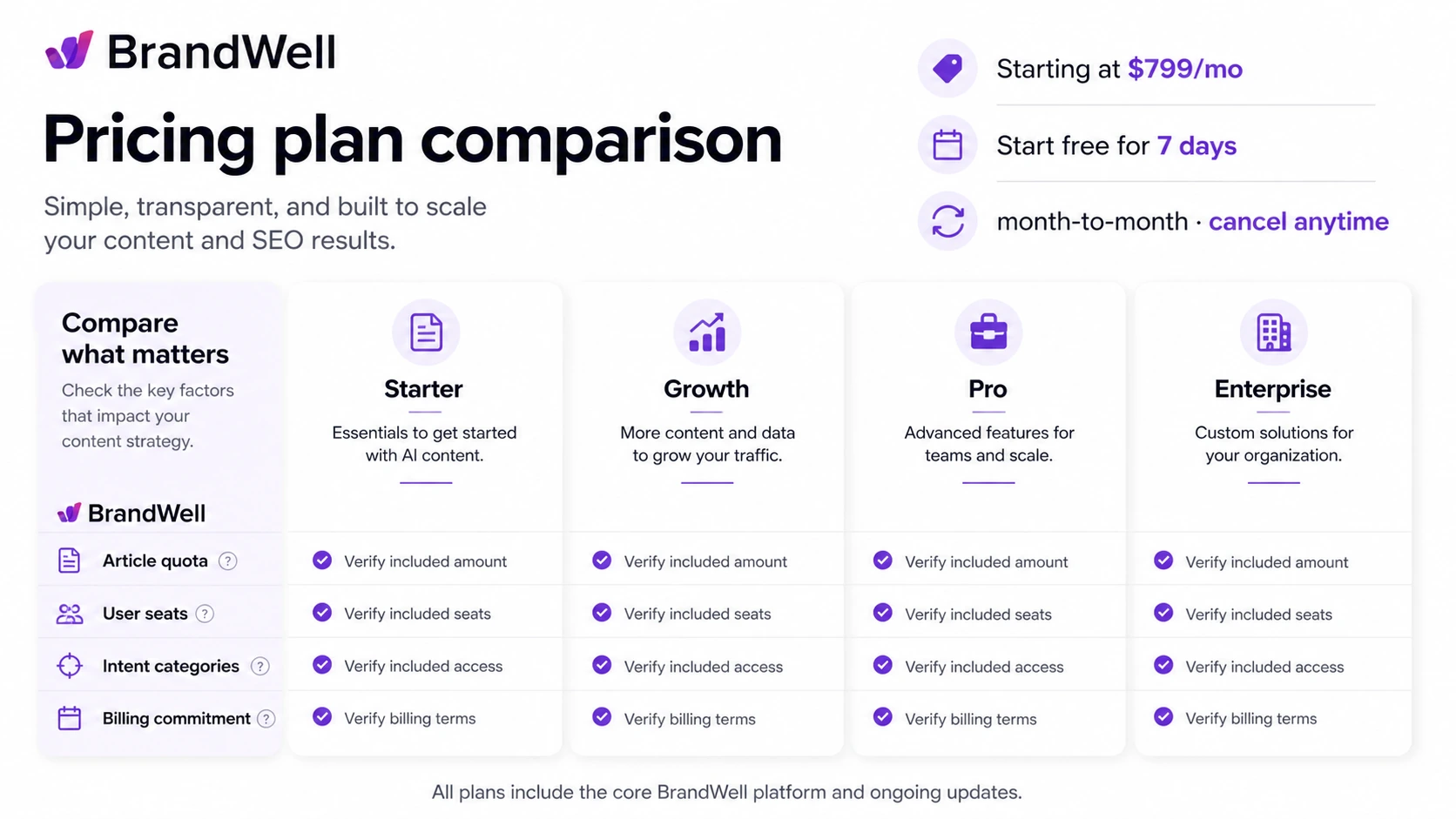 BrandWell: pricing plan comparison, showing monthly, commitment, and annual prepay choices buyers need to compare