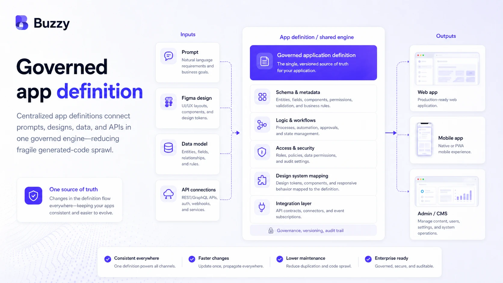 Buzzy: semantic app definition architecture, showing how application structure and execution are separated for maintainability