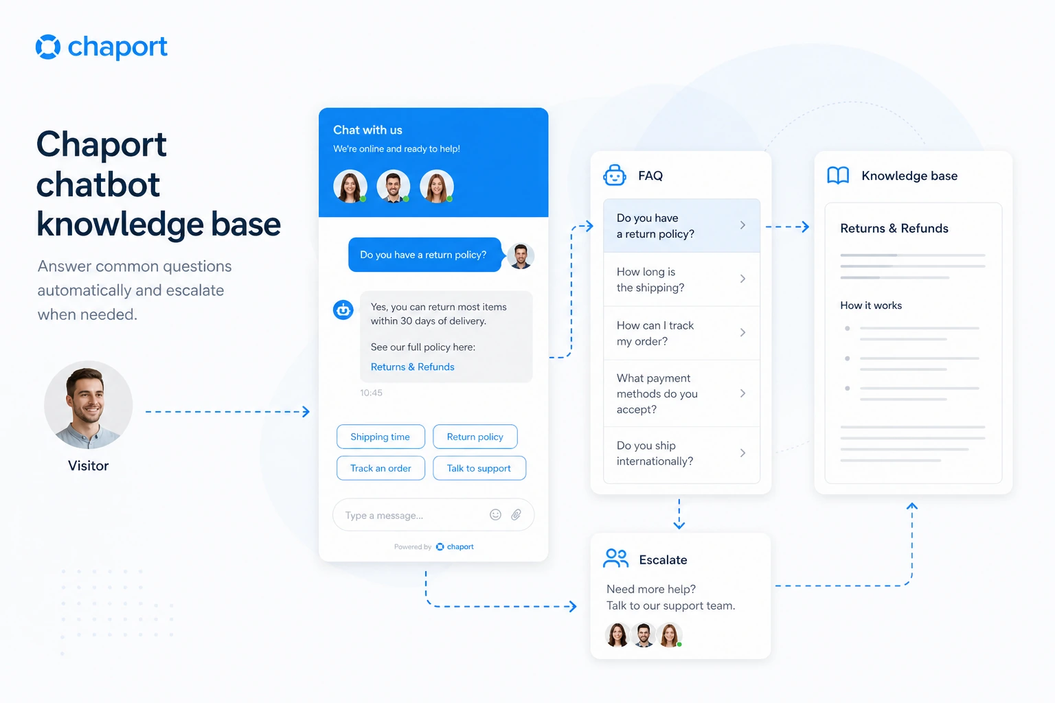 Chaport: chatbot and knowledge base tools, showing automation features that influence the Unlimited plan decision