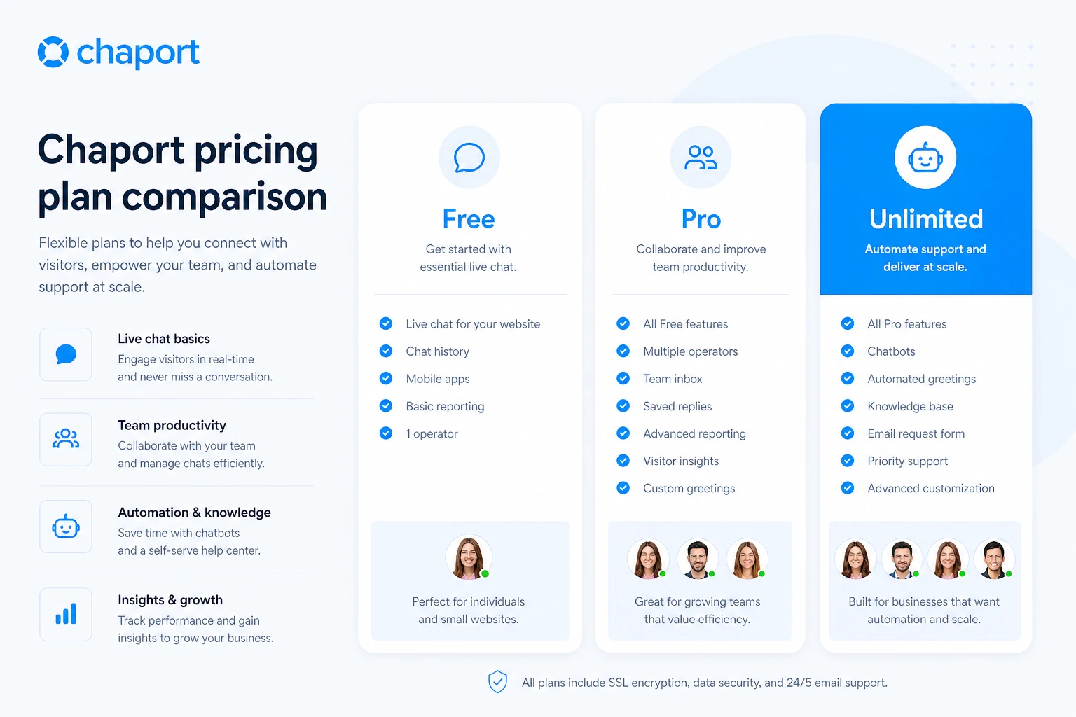 Chaport: pricing plan comparison, showing Free, Pro, and Unlimited paths for support team buying decisions