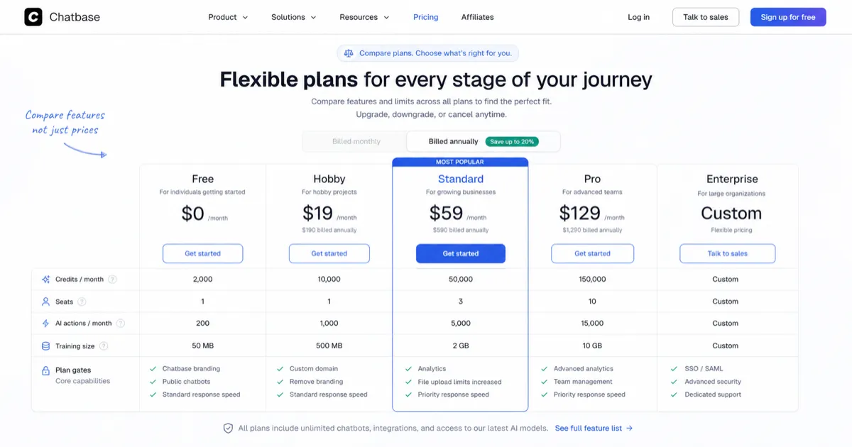 Chatbase: pricing plan comparison, showing free, Hobby, Standard, Pro, and Enterprise decision points