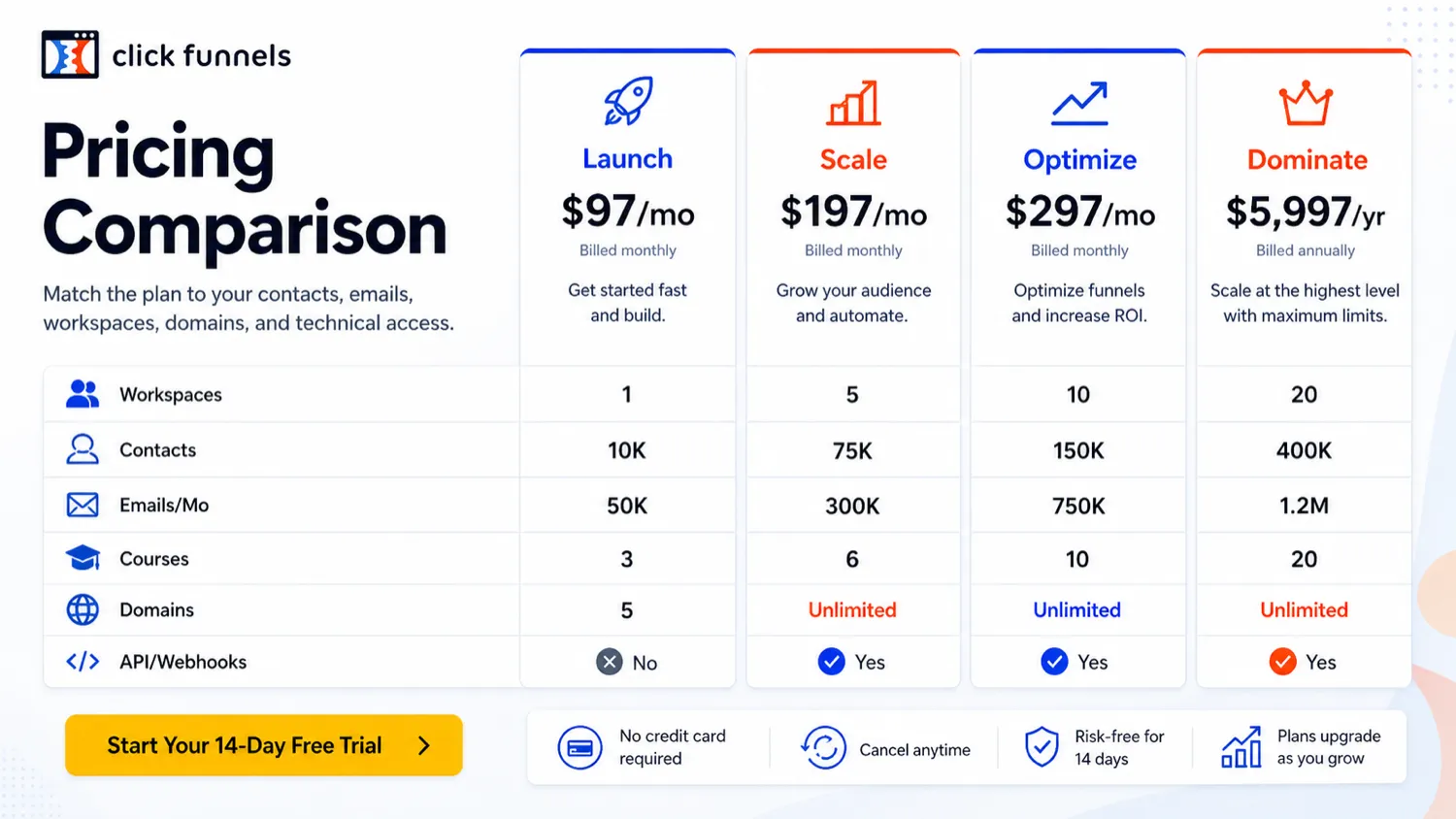 ClickFunnels: pricing plans, showing Launch, Scale, Optimize, and Dominate plan paths for trial and paid-plan decisions