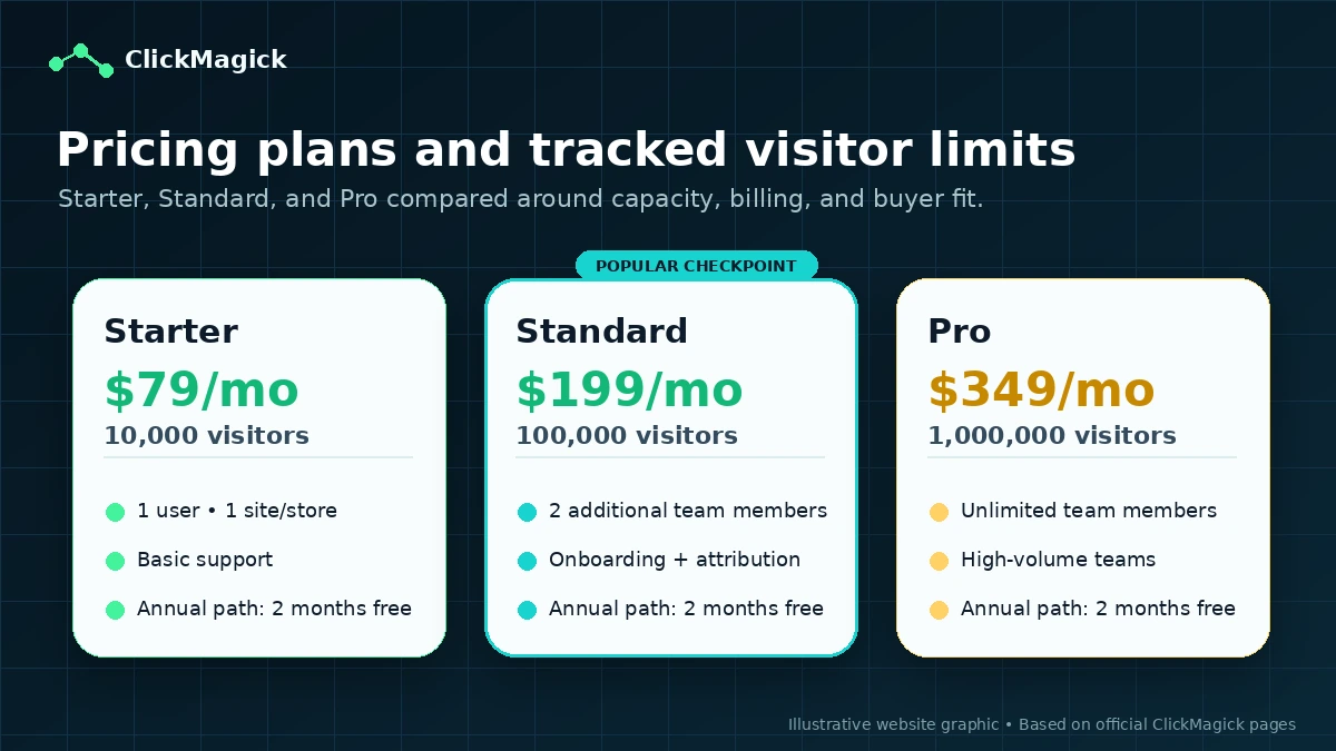 ClickMagick: pricing plans, showing how a buyer compares Starter, Standard, Pro, tracked visitor limits, and annual billing