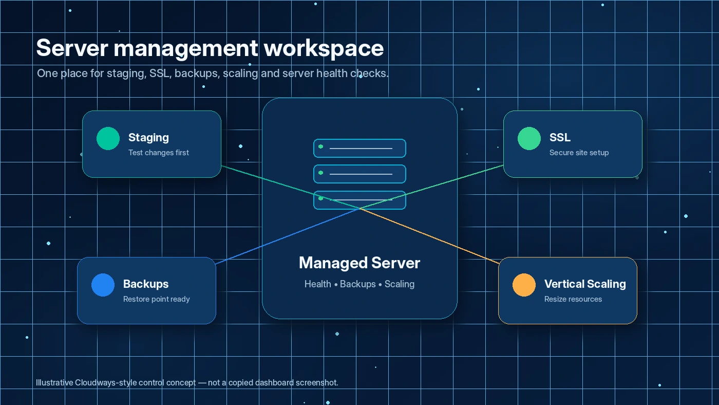 Cloudways: server management controls, showing staging, backups, scaling and application settings for site operations