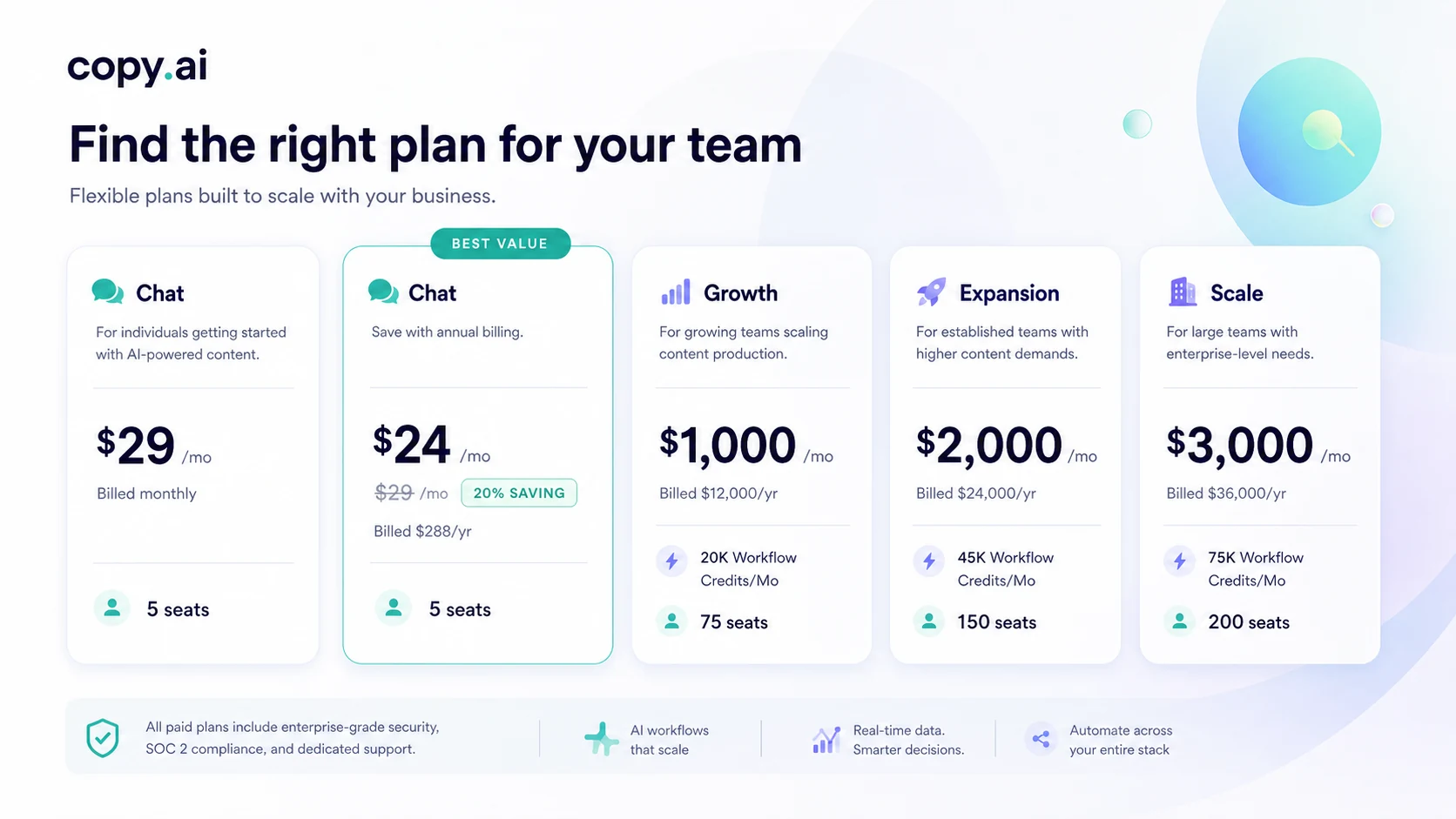 Copy.ai: pricing plan check, showing Chat pricing and larger workflow-credit plans for buyer comparison