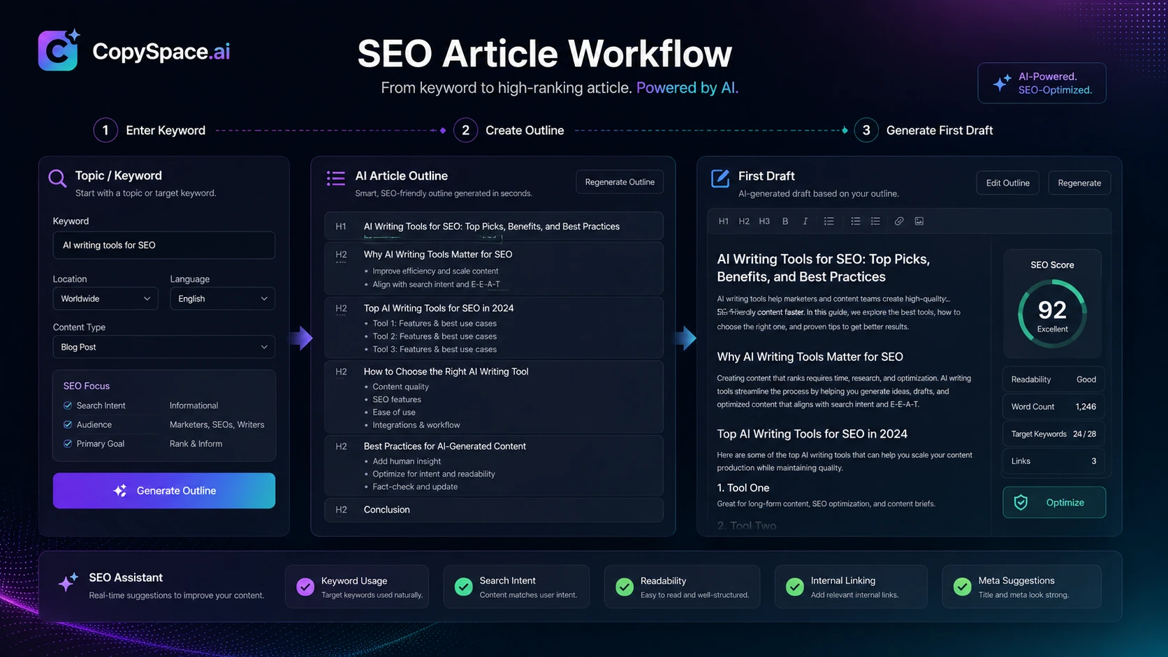 CopySpace.ai: SEO article workflow, showing how a buyer moves from keyword input to structured blog draft creation