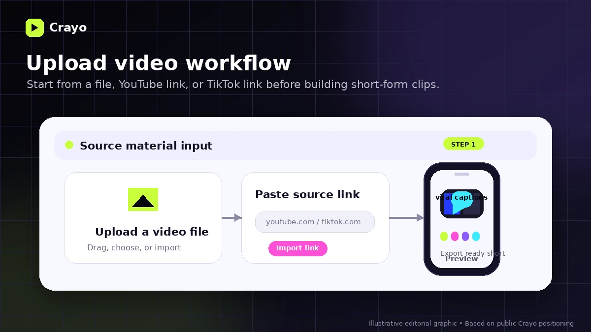 Crayo: upload video workflow, showing how a buyer starts from a file, YouTube link, or TikTok link