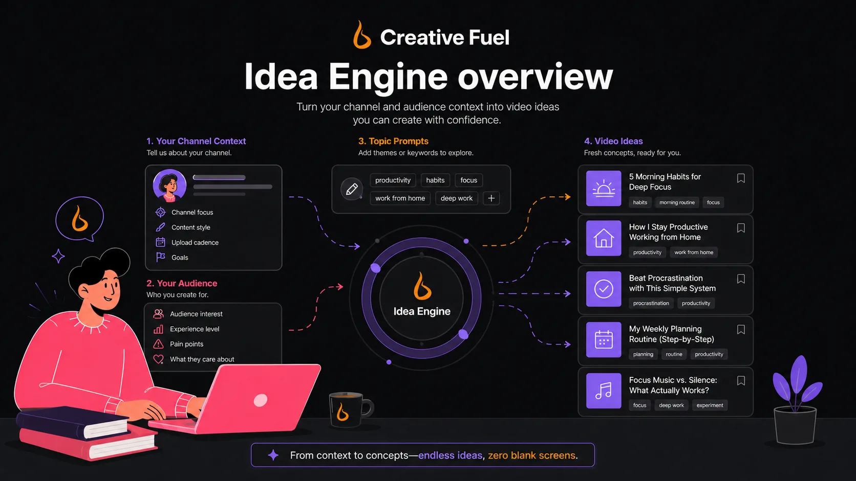 Creative Fuel: Idea Engine overview, showing how a YouTube creator can generate topic concepts for a real channel