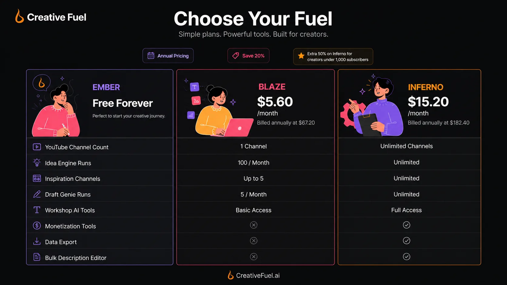 Creative Fuel: pricing plans, showing Ember, Blaze, and Inferno plan differences for buyer comparison