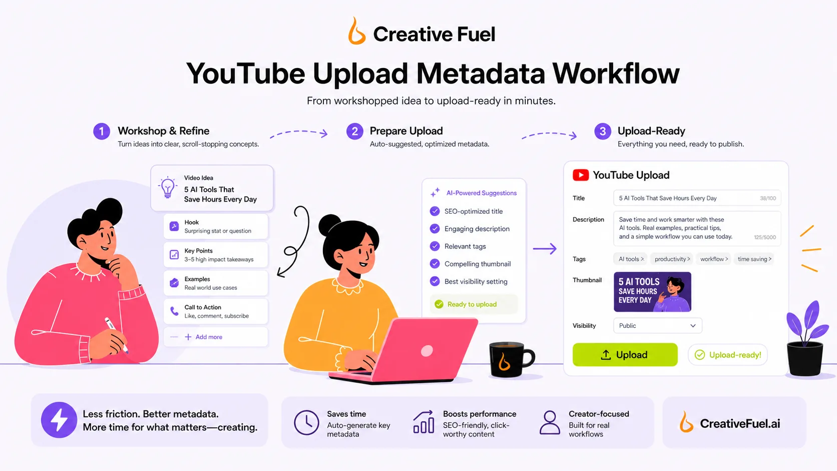 Creative Fuel: YouTube upload metadata workflow, showing how workshopped ideas can support upload preparation