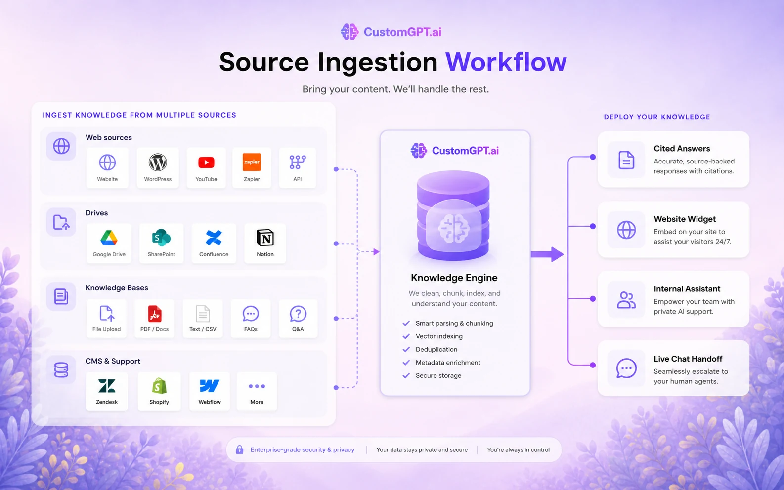 CustomGPT.ai: source ingestion workflow, showing websites, files, helpdesk content, and connected knowledge sources before deployment