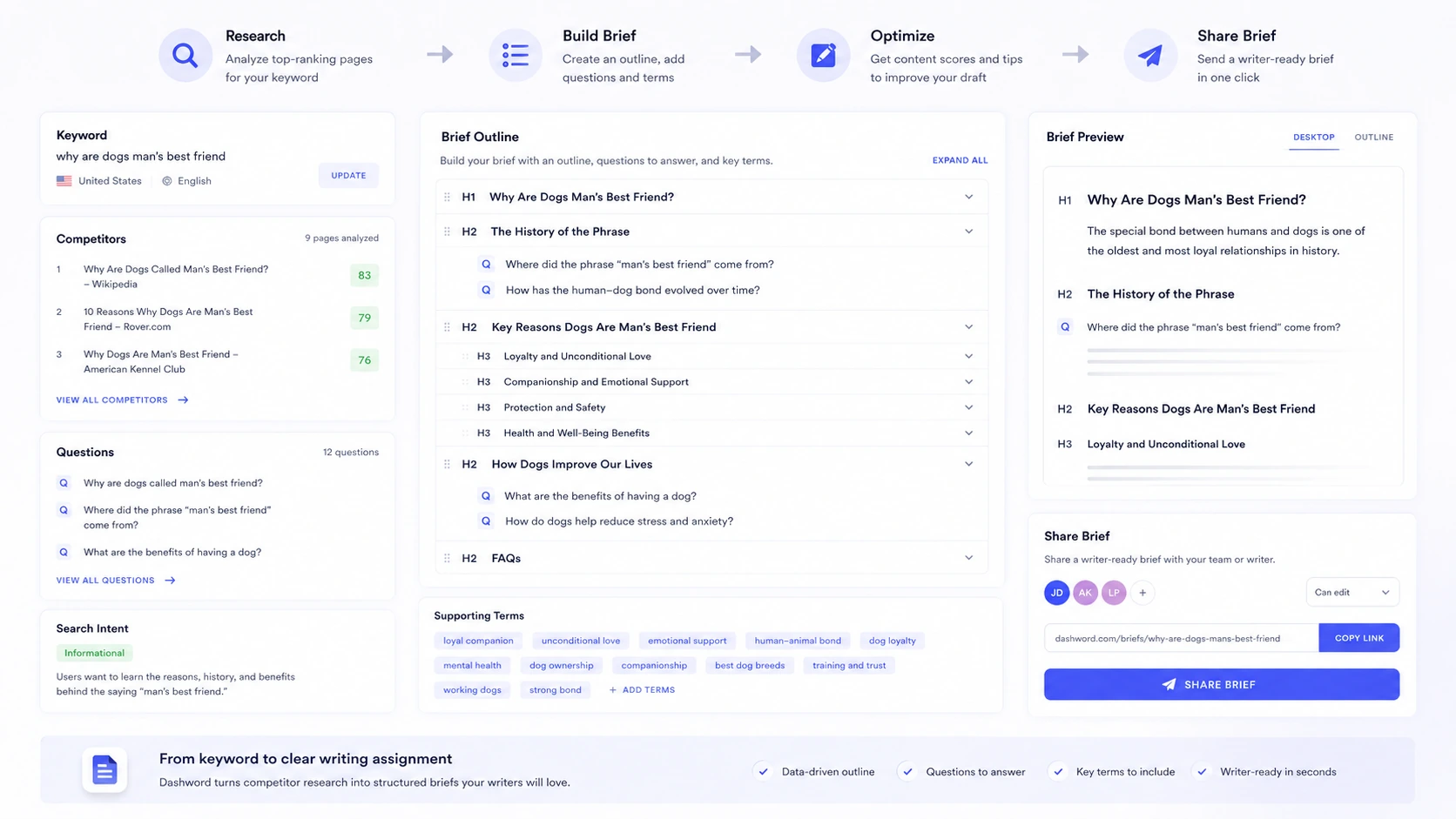 Dashword: content brief builder, showing how a buyer creates a writer-ready SEO brief from competitor research