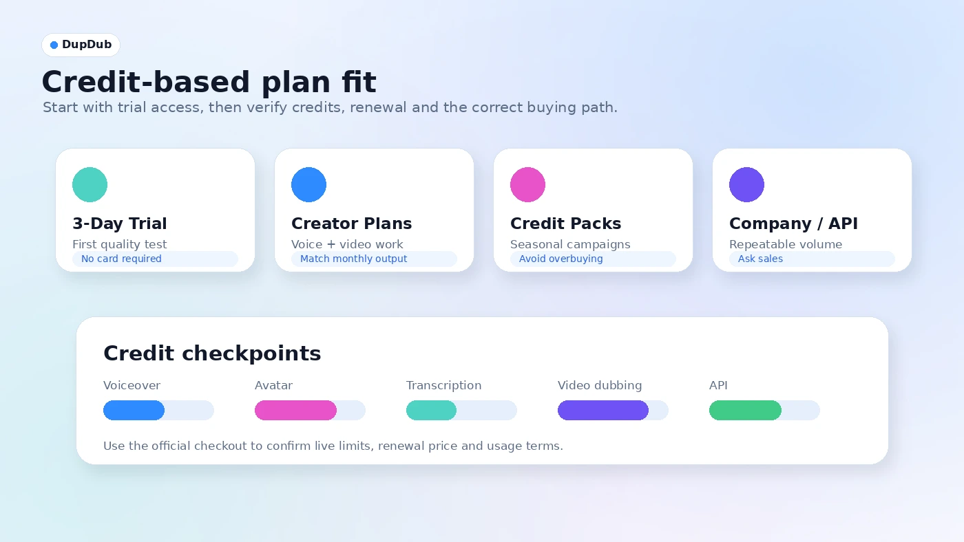DupDub: pricing plans, showing trial credits, creator tiers, credit packs, and company usage paths