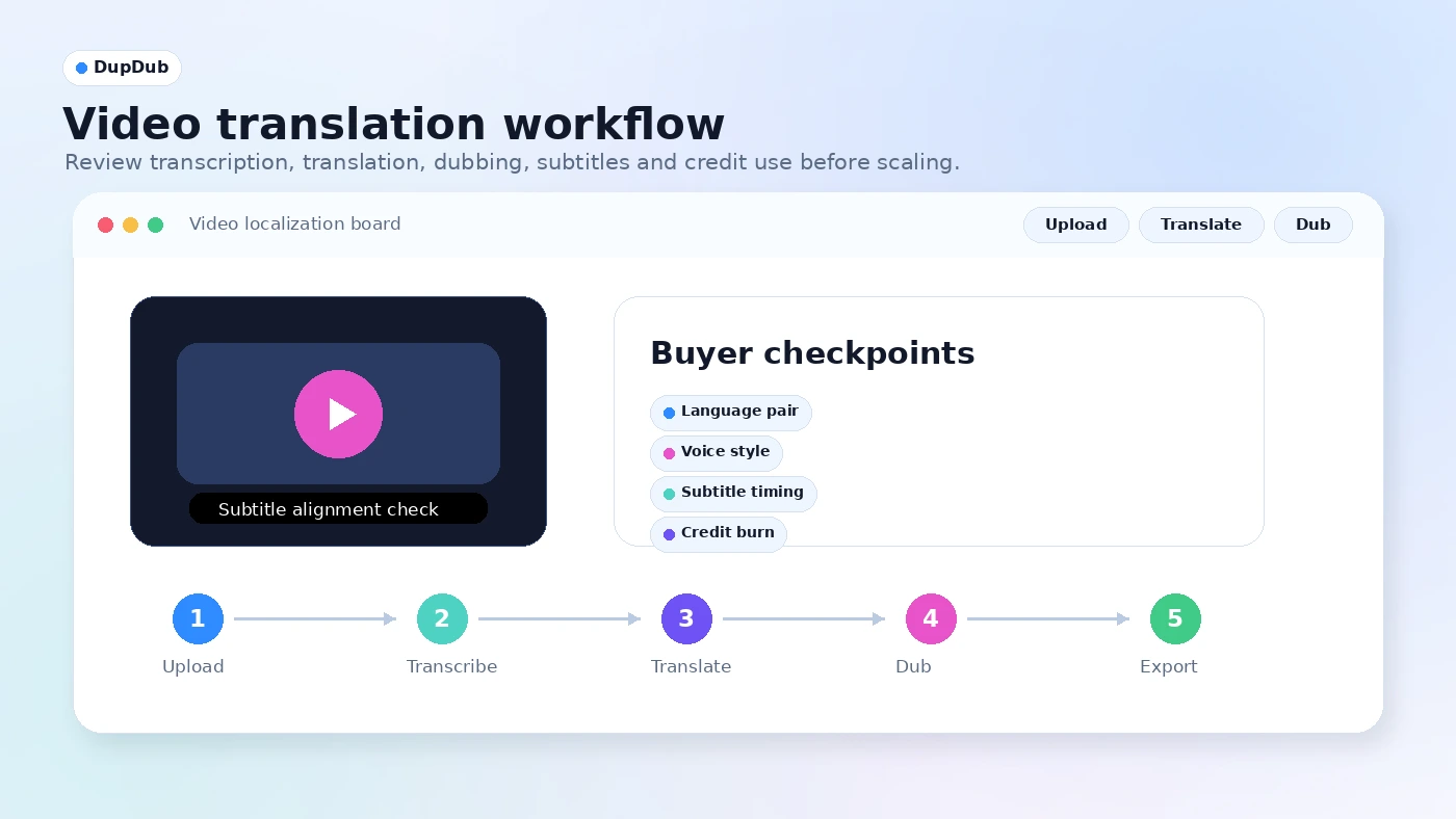 DupDub: video translation workflow, showing transcription, translation, dubbing, and subtitle alignment decisions