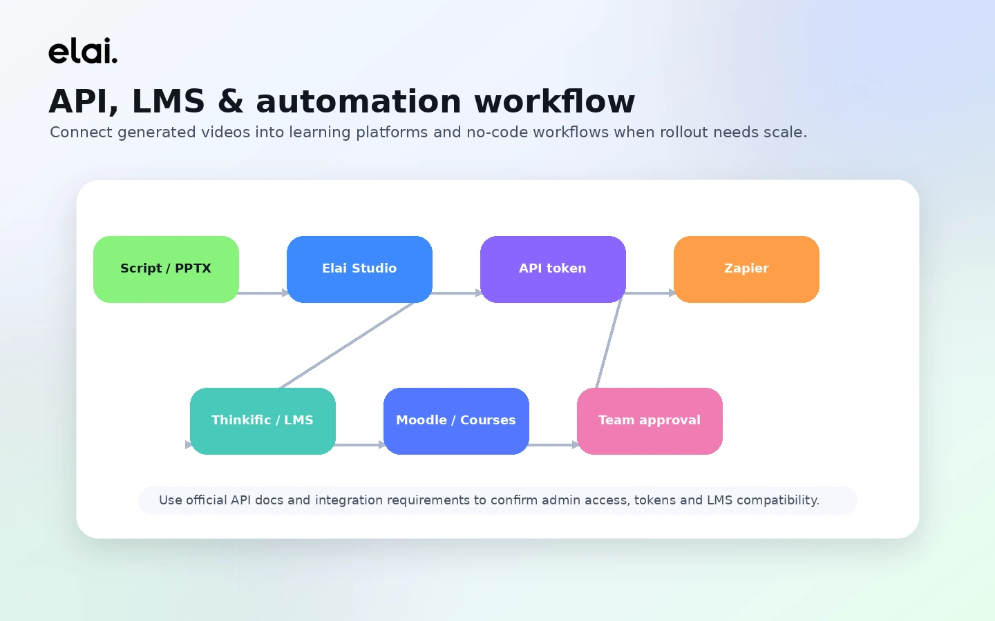Elai: API and learning workflow, showing how video automation can support scaled training and LMS use cases