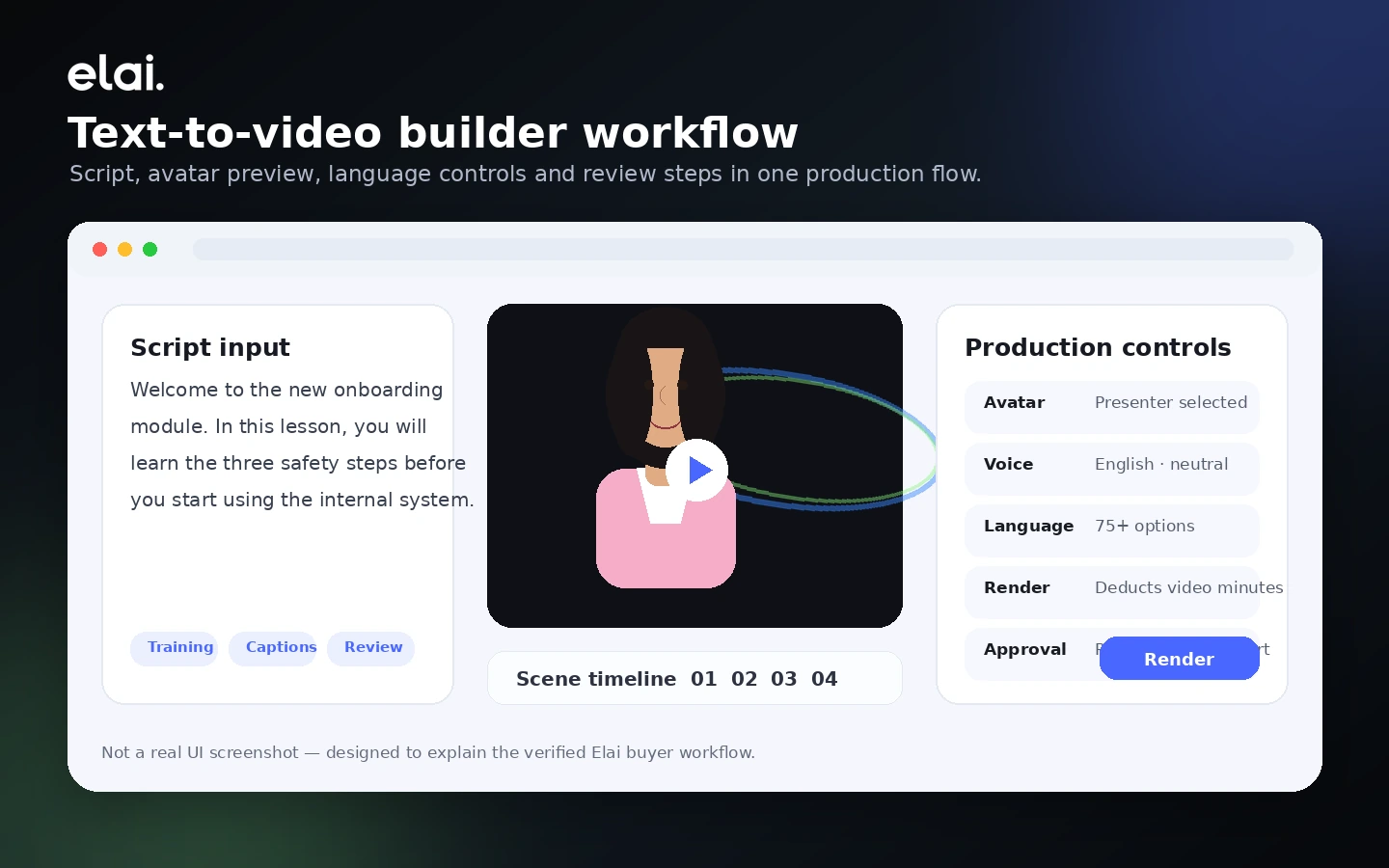 Elai: text-to-video builder, showing how a buyer turns a script into an avatar-led video workflow