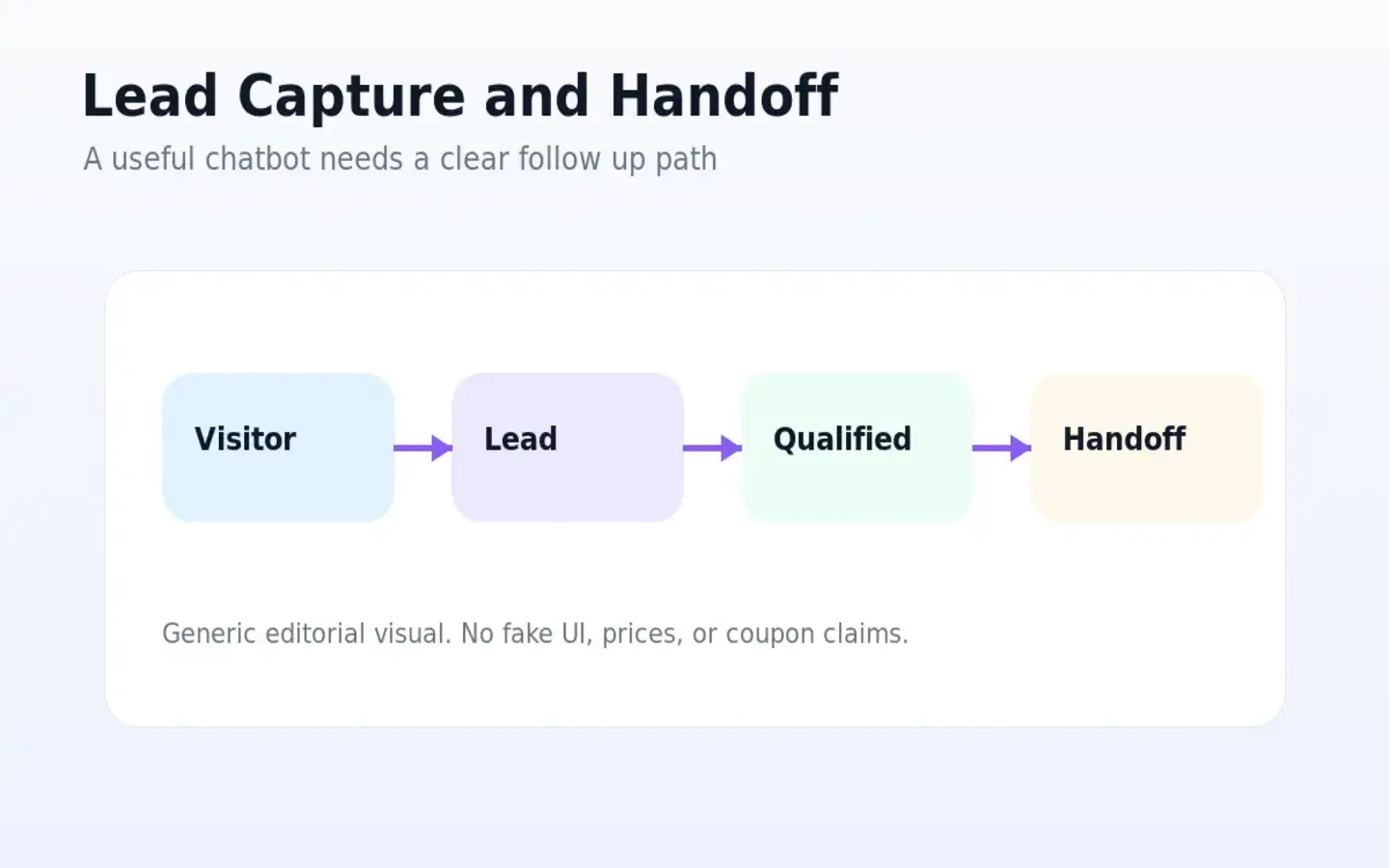 Elephant.ai: lead capture and human handoff, showing how visitor conversations can move toward sales follow-up