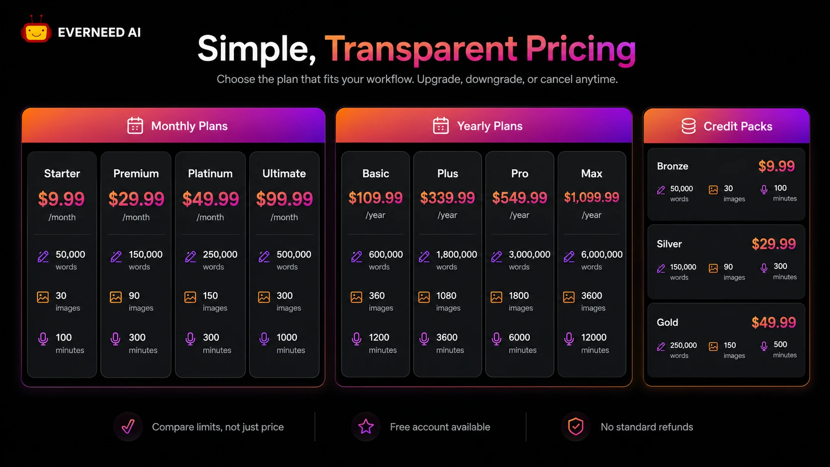 Everneed AI: pricing plans, showing monthly, yearly, and credit-pack choices for content buyers