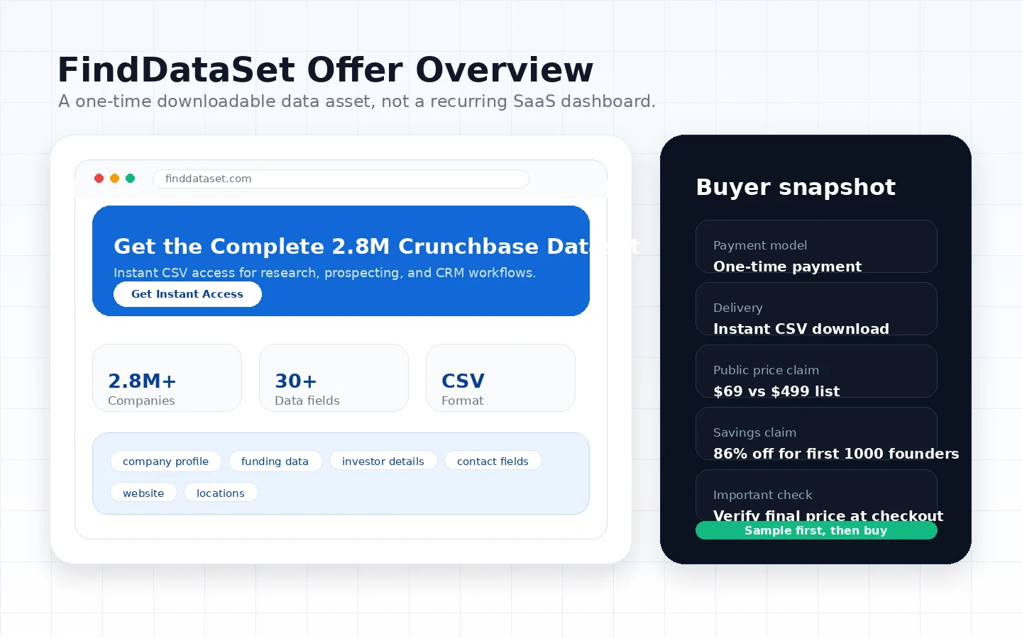 FindDataSet: offer overview, showing the one-time Crunchbase-style dataset purchase and limited-time price claim
