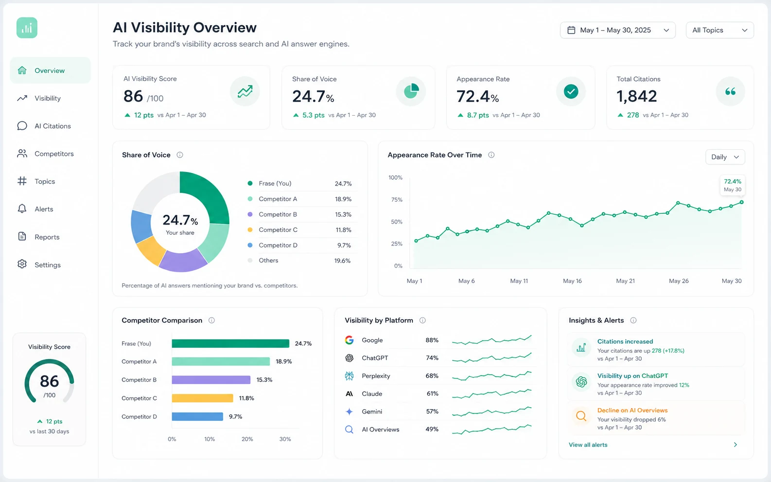 Frase: AI visibility tracking, showing how a buyer monitors whether content appears in AI answer engines