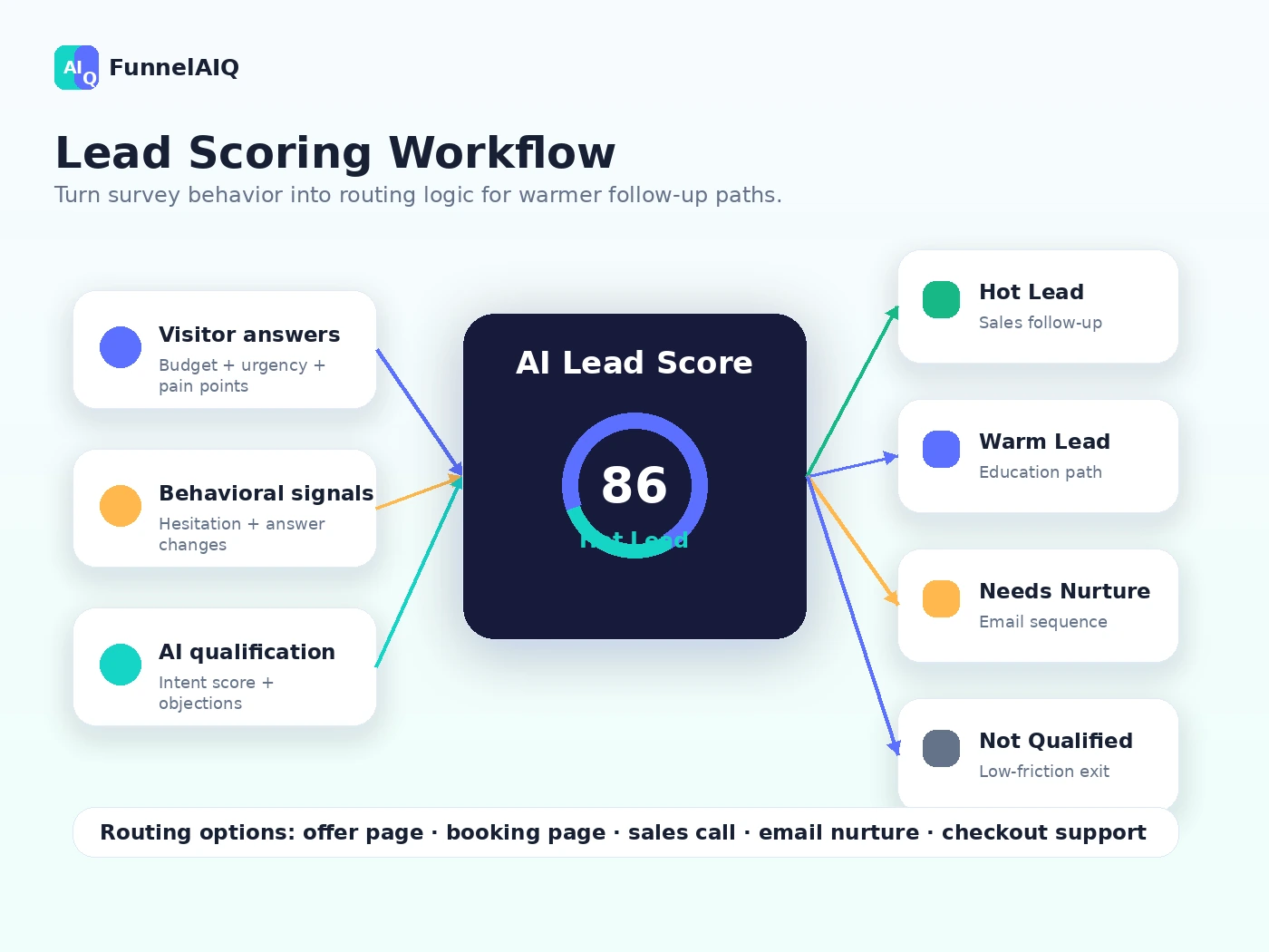 FunnelAIQ: lead scoring workflow, showing how visitor answers can be sorted into warmer or colder follow-up paths