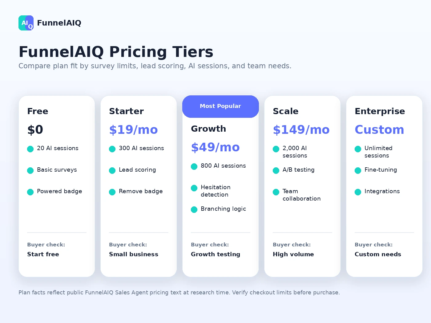 FunnelAIQ: pricing tiers, showing Free, Starter, Growth, Scale, and Enterprise limits buyers should compare before checkout