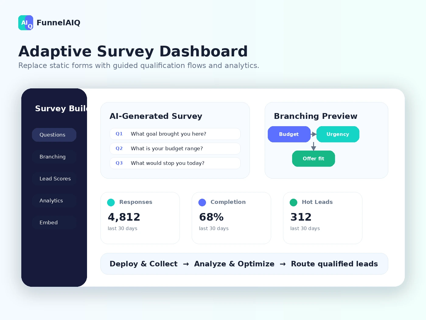 FunnelAIQ: survey funnel dashboard, showing how adaptive questions and analytics support lead qualification decisions