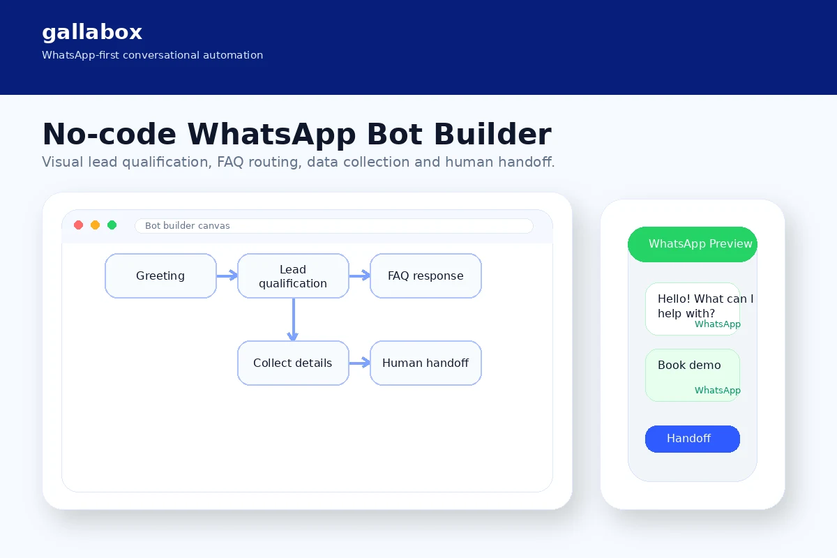 Gallabox: chatbot builder, showing no-code automation, lead qualification, and bot-to-human handoff logic