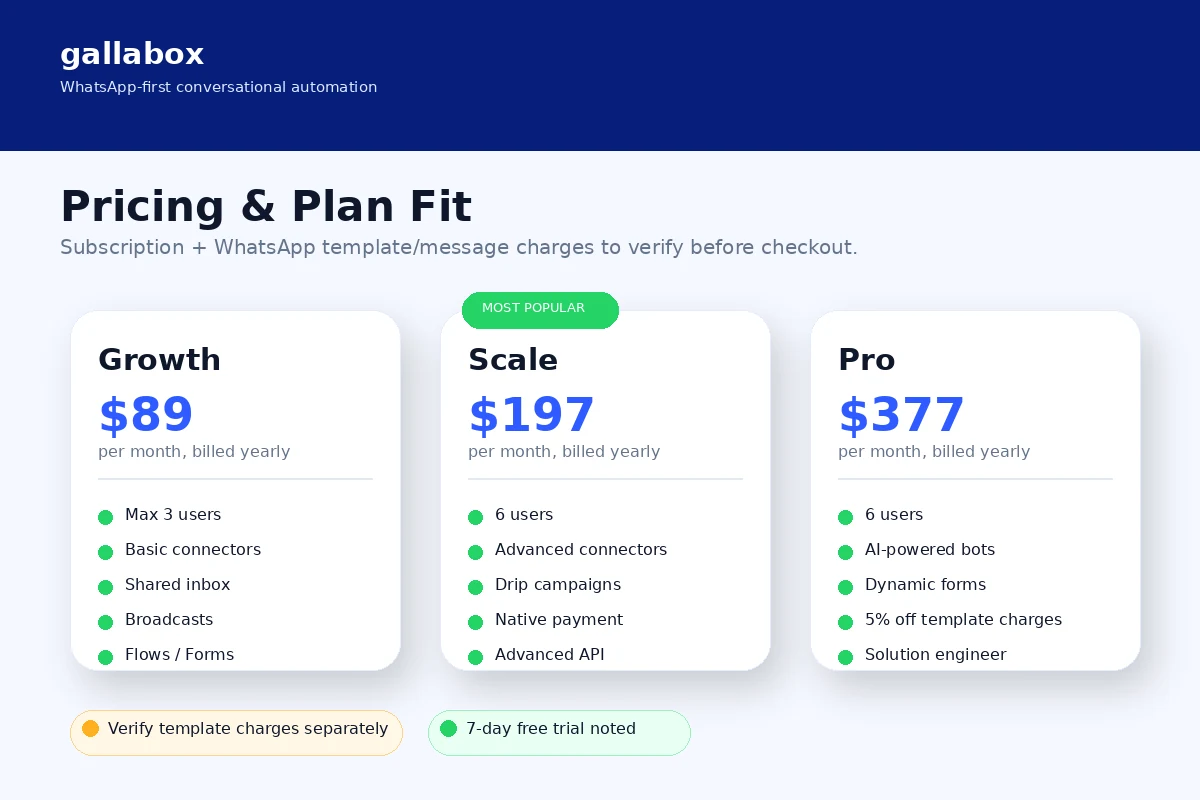 Gallabox: pricing plans, showing Growth, Scale, Pro, yearly billing, user limits, and template message charge checks